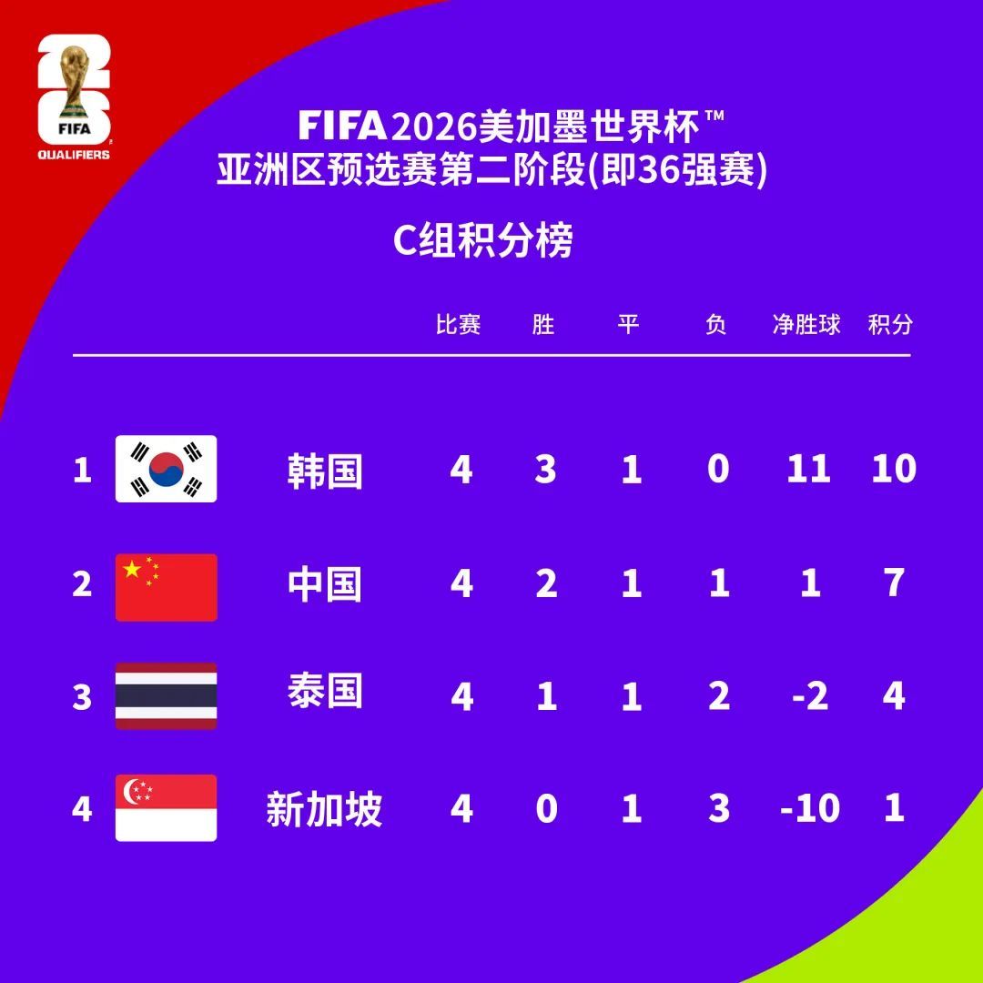 4-1大胜！中国队赢了！武磊狂轰2球1助