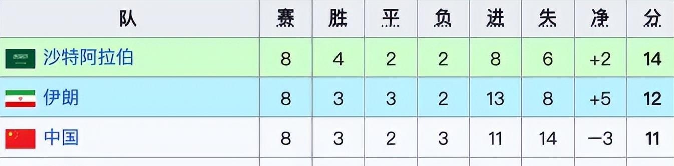 12次世预赛，国足成绩如何？82年最可惜，02年最难忘，22年最无奈