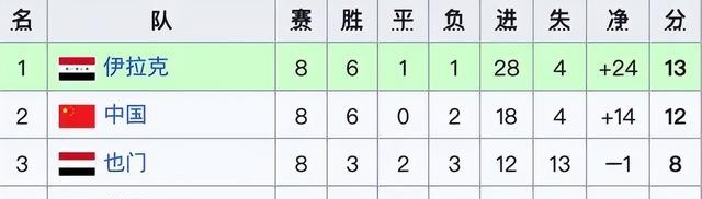 12次世预赛，国足成绩如何？82年最可惜，02年最难忘，22年最无奈