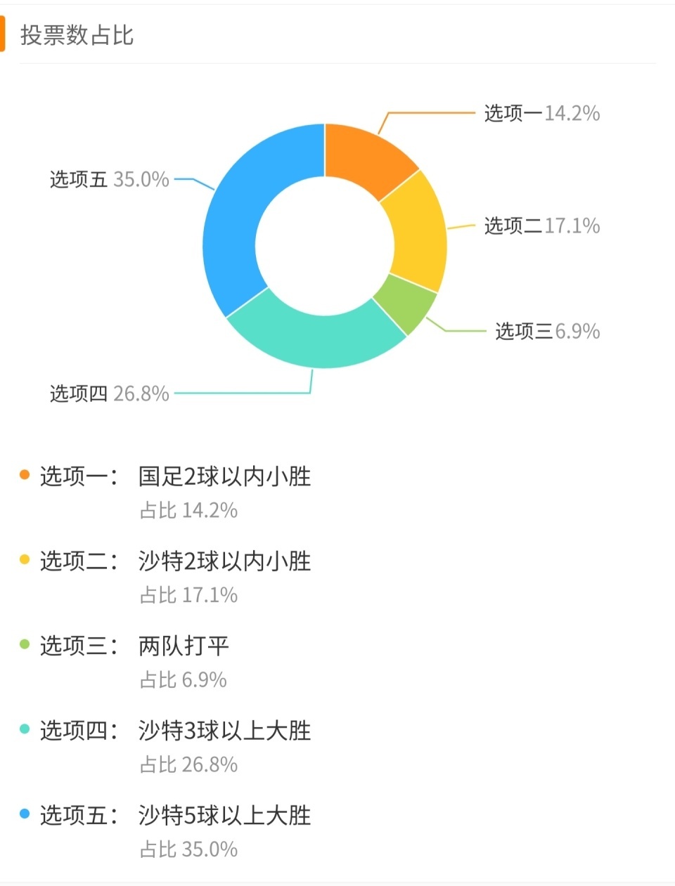 80%球迷看好沙特击败国足，超半数认为又是一场惨案