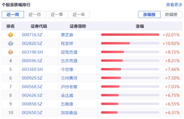 食品饮料周报：中低端白酒大打“价格战”