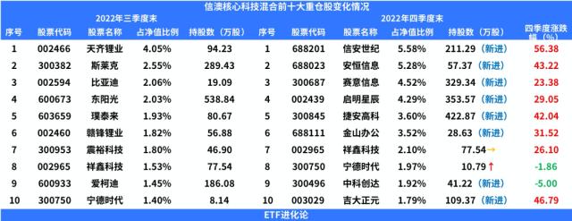 冯明远持仓大换血