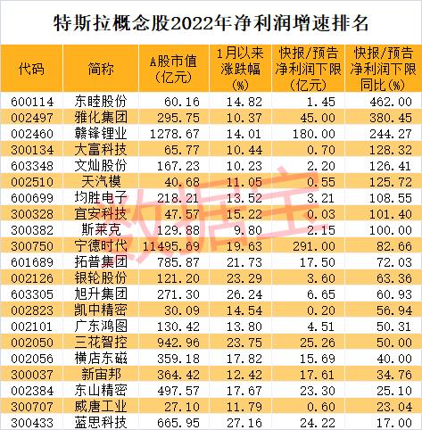 特斯拉收获史上最强劲订单，股价底部反弹超70%，A股产业链龙头罕见暴涨，业绩高增长名单出炉