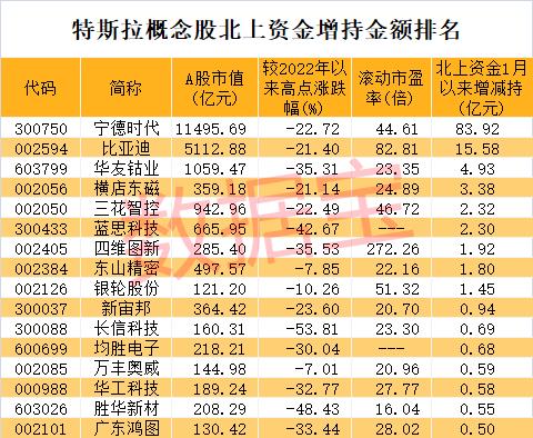 特斯拉收获史上最强劲订单，股价底部反弹超70%，A股产业链龙头罕见暴涨，业绩高增长名单出炉