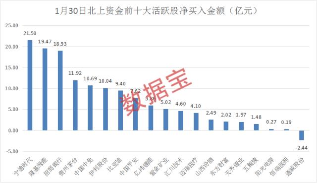 连续抢买14天，超千亿净流入，创A股纪录，是去年全年的近1.5倍！北上资金为何火力全开，大幅加仓股曝