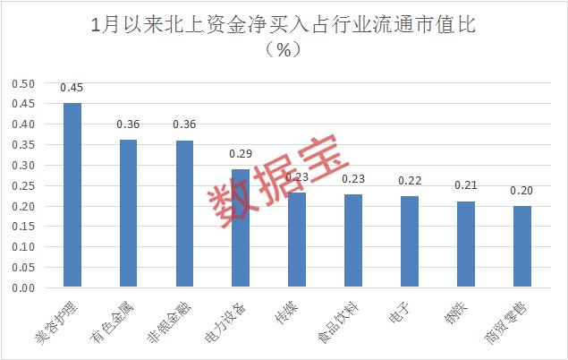 连续抢买14天，超千亿净流入，创A股纪录，是去年全年的近1.5倍！北上资金为何火力全开，大幅加仓股曝