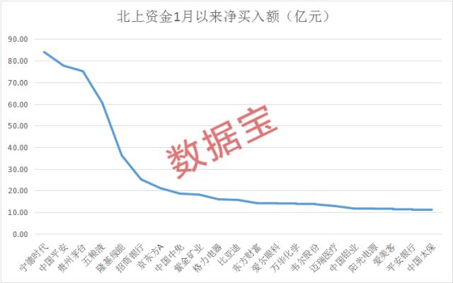 连续抢买14天，超千亿净流入，创A股纪录，是去年全年的近1.5倍！北上资金为何火力全开，大幅加仓股曝