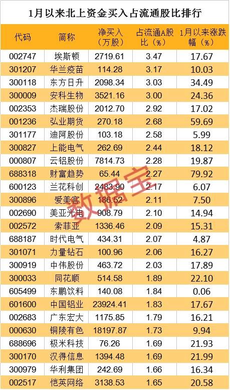 连续抢买14天，超千亿净流入，创A股纪录，是去年全年的近1.5倍！北上资金为何火力全开，大幅加仓股曝