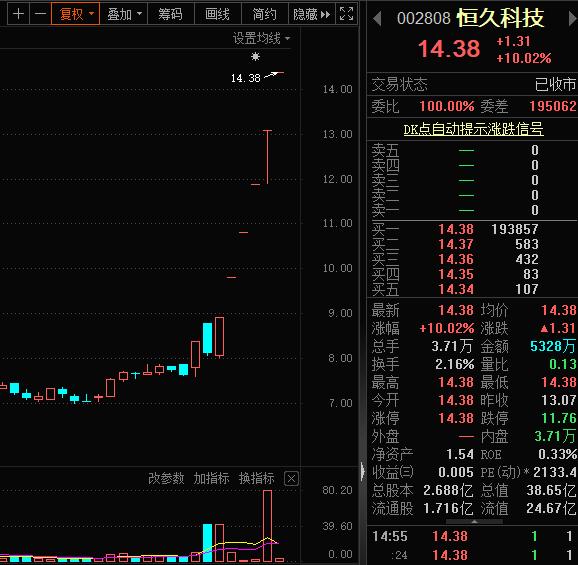 高景气赛道发力，20股涨停！数字经济热度不减，龙头8天7板