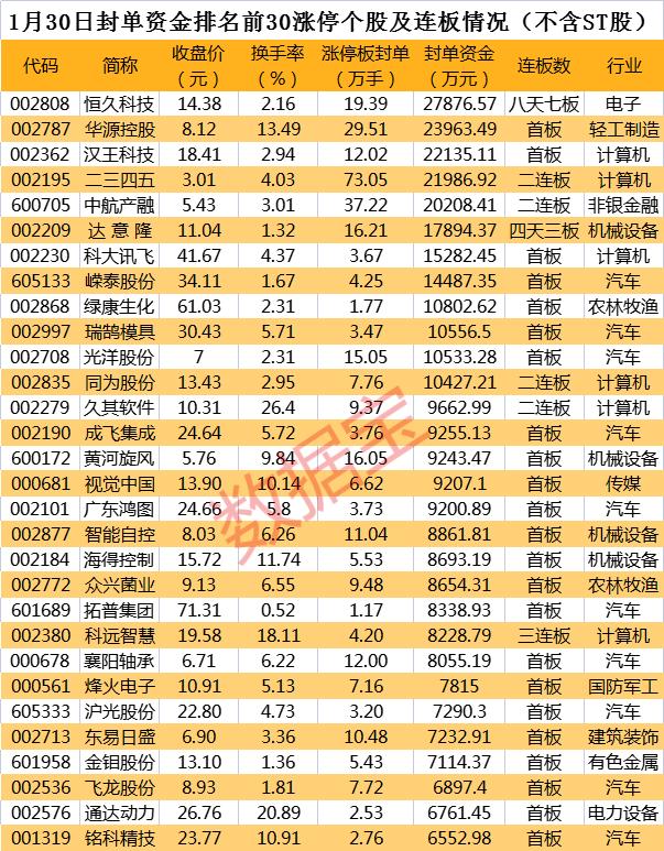 高景气赛道发力，20股涨停！数字经济热度不减，龙头8天7板