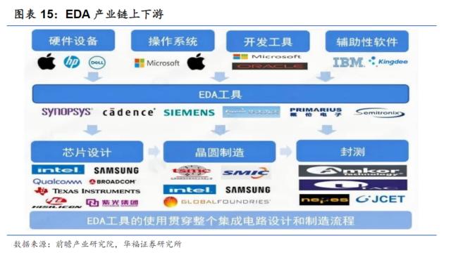 华为芯片完成14nm以上EDA工具国产化！“芯片之母”支撑十万亿规模数字经济，这些上市公司布局相关业