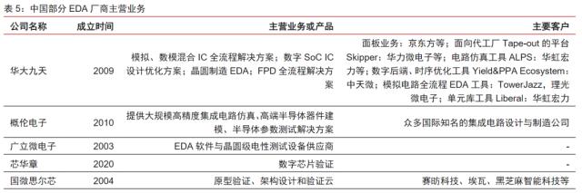 华为芯片完成14nm以上EDA工具国产化！“芯片之母”支撑十万亿规模数字经济，这些上市公司布局相关业