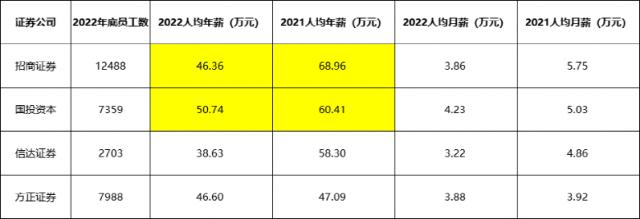 果然降薪了！