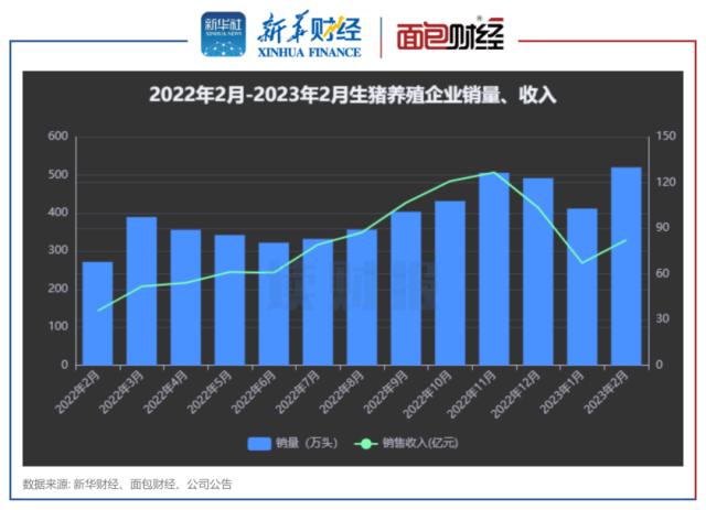 猪价年内走势平稳 上市猪企2月销量、收入同比普增