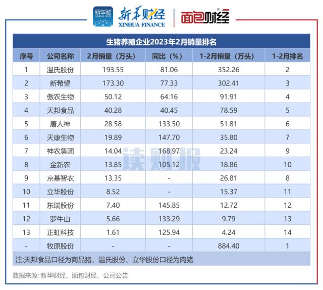 猪价年内走势平稳 上市猪企2月销量、收入同比普增