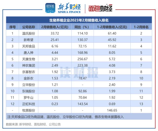 猪价年内走势平稳 上市猪企2月销量、收入同比普增