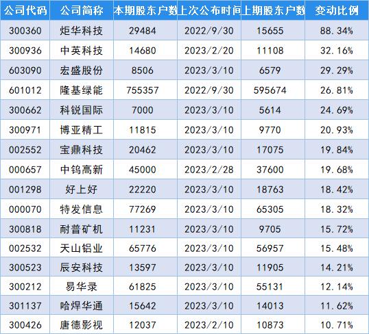 最新筹码变动股名单出炉，炬华科技股东户数增加88.34%！