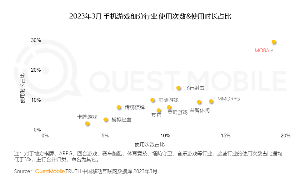 QuestMobile2023移动互联网春季大报告：互联网典型行业数据洞察