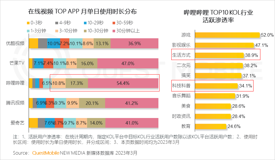 QuestMobile2023移动互联网春季大报告：互联网典型行业数据洞察