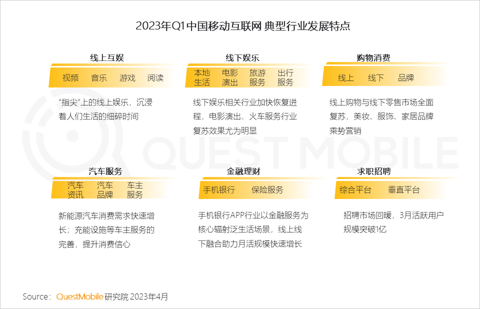 QuestMobile2023移动互联网春季大报告：互联网典型行业数据洞察