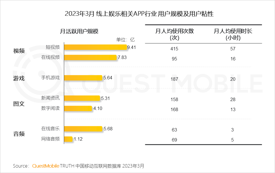 QuestMobile2023移动互联网春季大报告：互联网典型行业数据洞察