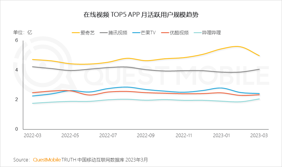 QuestMobile2023移动互联网春季大报告：互联网典型行业数据洞察