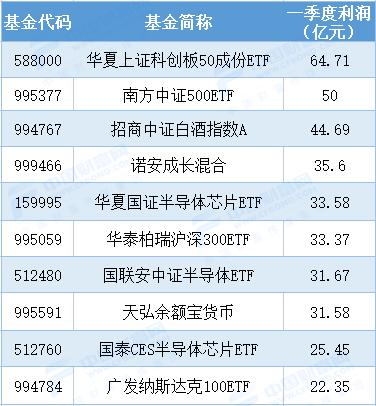 基会来了丨一季报交卷！公募基金整体盈利超3600亿，科技类产品赢麻了，金山办公首次挺进十大重仓