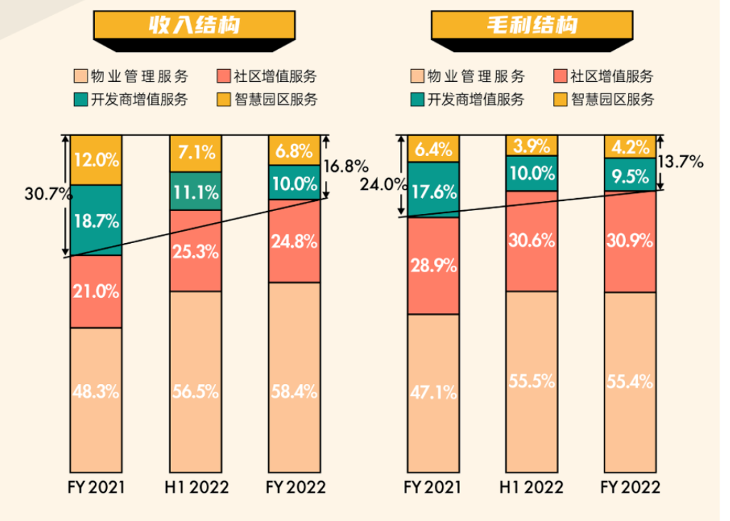 新城悦服务2022年度成绩单：稳中见“韧”，再登新阶