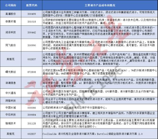 “液冷”公司站上新风口（附名单）