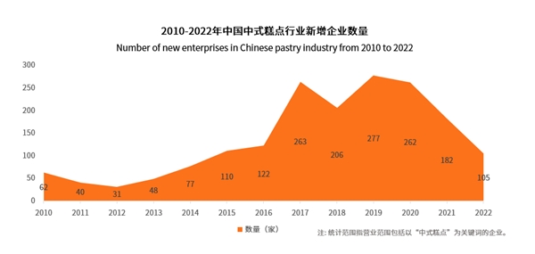 中式糕点市场大浪淘沙,传统企业如何保有一席之地?