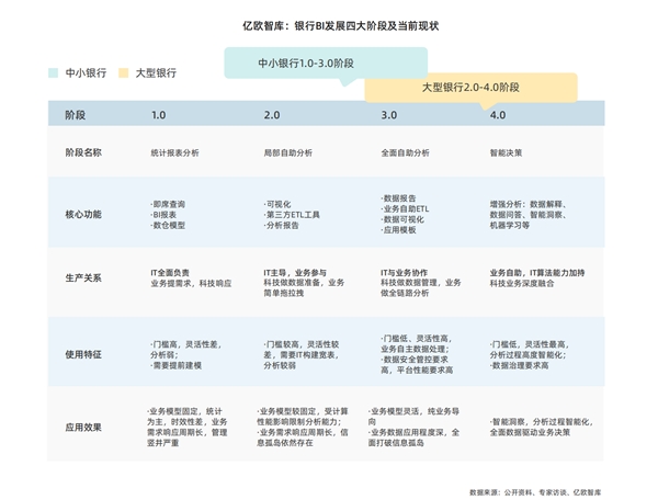 观远数据发布《2023商业银行智能决策能力建设白皮书》，助力银行全面自助分析