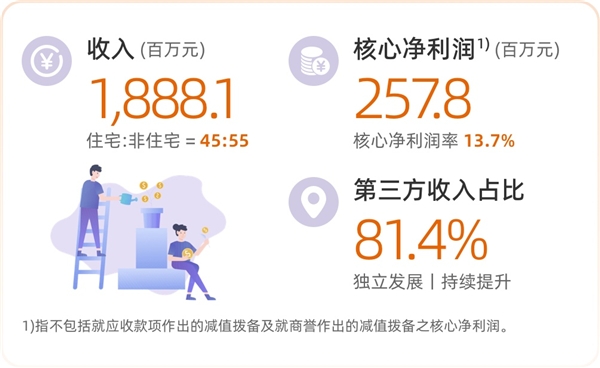 毛利率提升至31.6% 合景悠活发布2023中期业绩