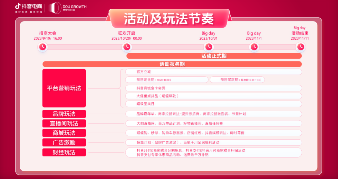 商家生意增长，平台强化心智，抖音电商双11多方共赢