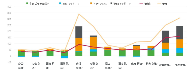 施耐德电气发布《打造净零楼宇定量研究》，解锁建筑脱碳新路径