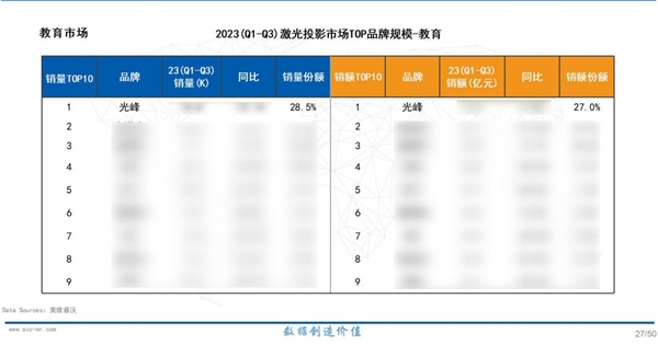 奥维睿沃：前三季度，光峰科技工程、教育激光市场出货量稳居第一