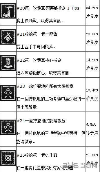 地平线黎明时分dlc奖杯