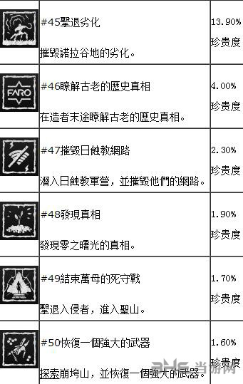 地平线黎明时分dlc奖杯