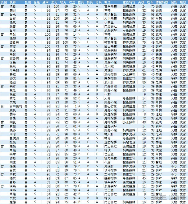 三国志13内政攻略