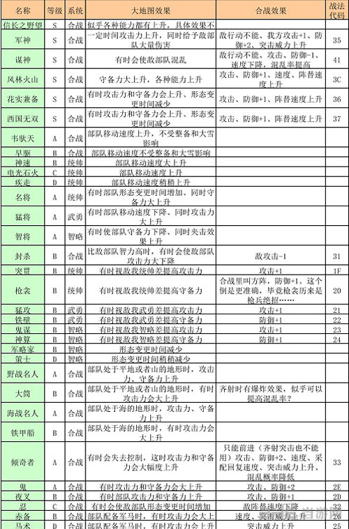 信长之野望14 特性