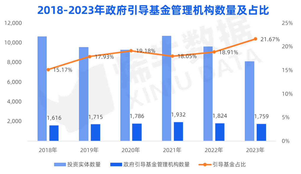 烯牛数据： 国资背景活跃机构数量连续5年正增长，中金资本出手140次摘冠