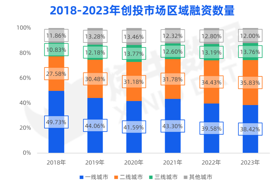 烯牛数据： 国资背景活跃机构数量连续5年正增长，中金资本出手140次摘冠