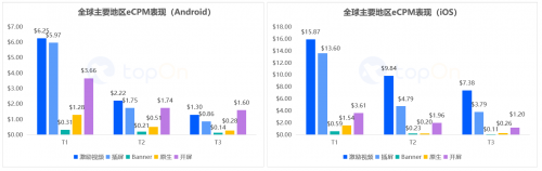 TopOn：全球市场手游eCPM小幅下跌，iOS端中重度游戏受影响更明显