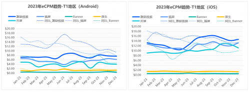 TopOn：全球市场手游eCPM小幅下跌，iOS端中重度游戏受影响更明显