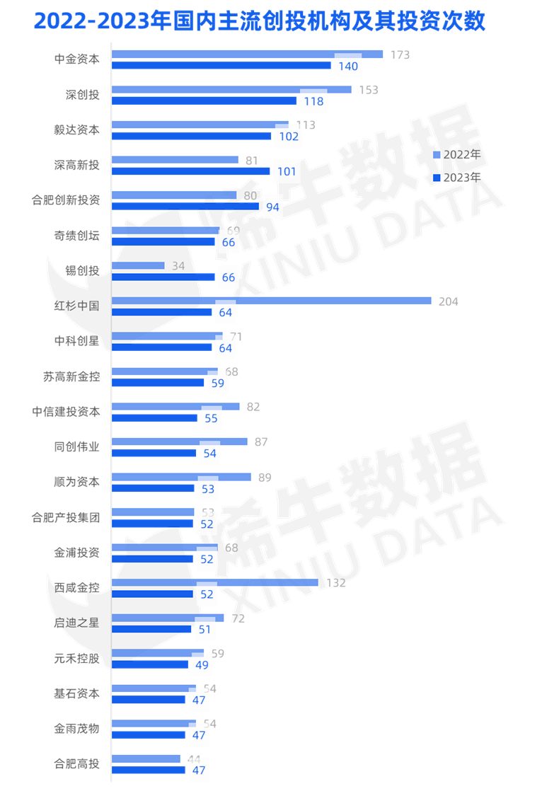 烯牛数据： 国资背景活跃机构数量连续5年正增长，中金资本出手140次摘冠