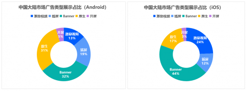 TopOn：全球市场手游eCPM小幅下跌，iOS端中重度游戏受影响更明显