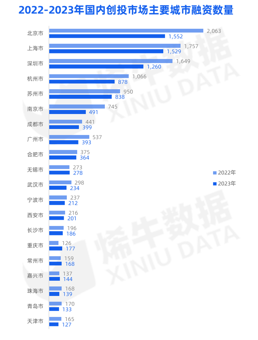 烯牛数据： 国资背景活跃机构数量连续5年正增长，中金资本出手140次摘冠