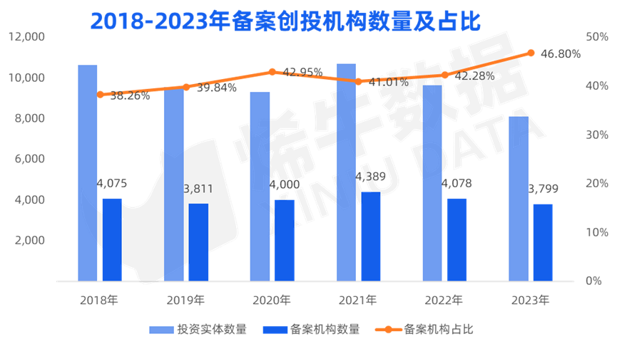 烯牛数据： 国资背景活跃机构数量连续5年正增长，中金资本出手140次摘冠