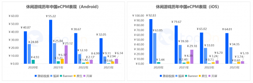 TopOn：全球市场手游eCPM小幅下跌，iOS端中重度游戏受影响更明显