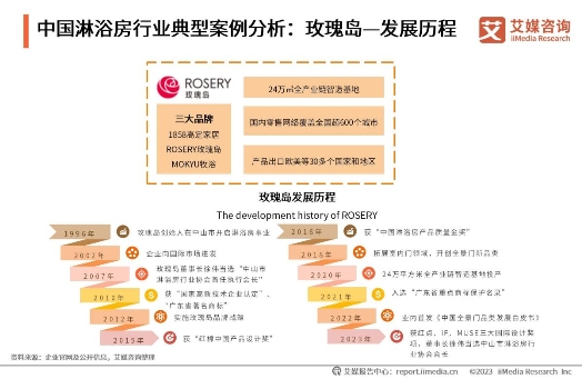 玫瑰岛获艾媒咨询“高端淋浴房全国销量第一”等三项市场地位声明认证