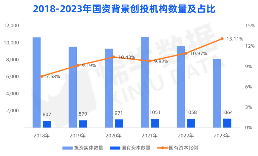 烯牛数据： 国资背景活跃机构数量连续5年正增长，中金资本出手140次摘冠